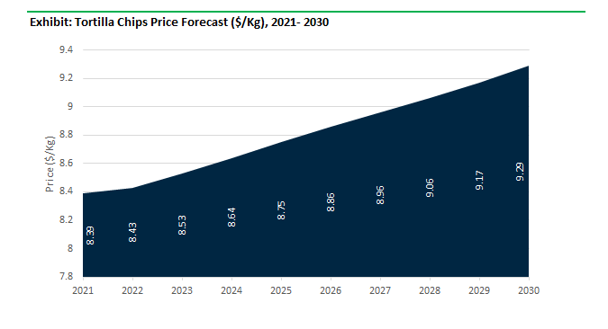 Tortilla Chips Price Forecast